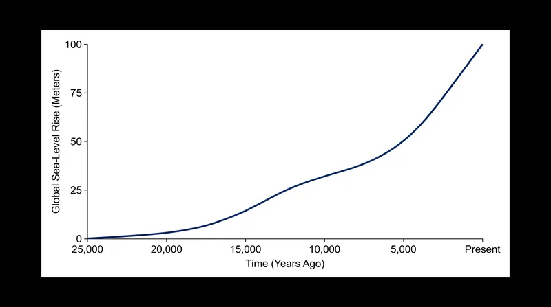 Rising sea levels at the end of the Ice Age submerged the ancient coastlines, hiding the earliest evidence of maritime migration.