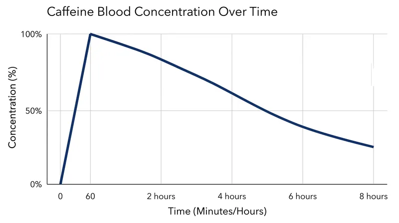Caffeine blood concentration peaks approximately 60 minutes after ingestion.