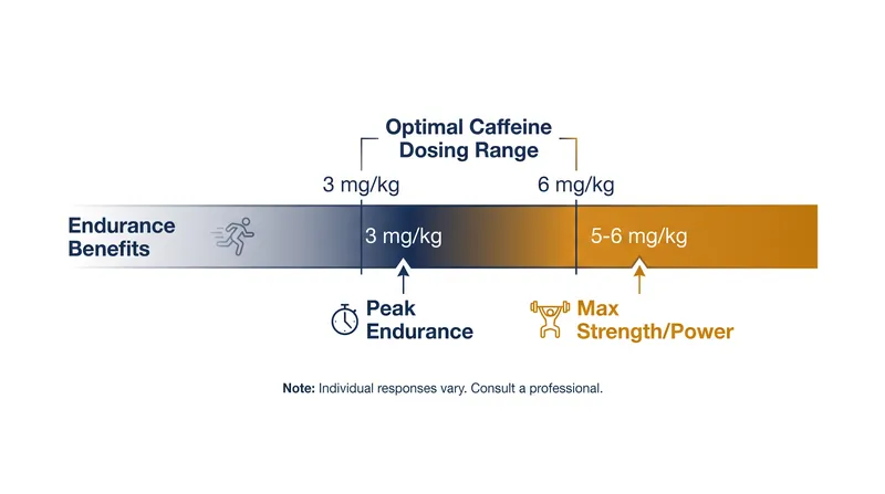 The universally effective range for caffeine supplementation sits between 3 and 6 milligrams per kilogram of body weight.