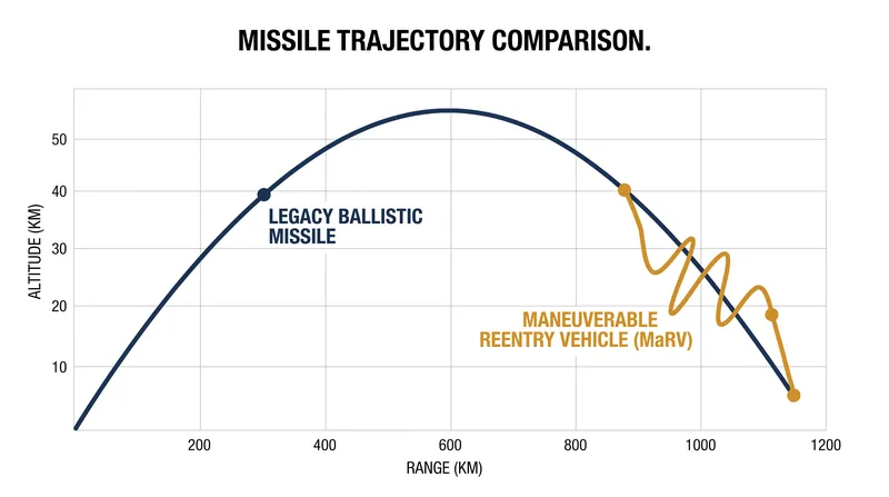 Maneuverable reentry vehicles break the predictable ballistic arc, forcing interceptors to expend kinetic energy to adjust their kill vectors.