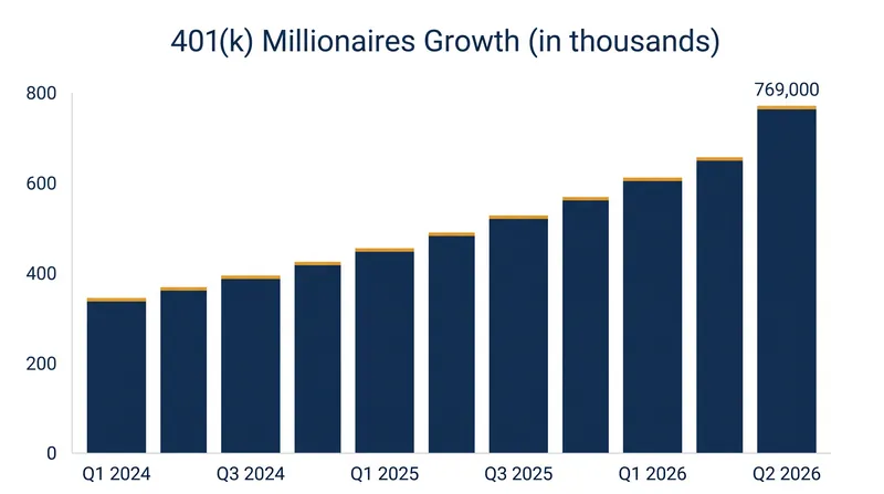 The count of 401(k) millionaires surged alongside the broader stock market rally.