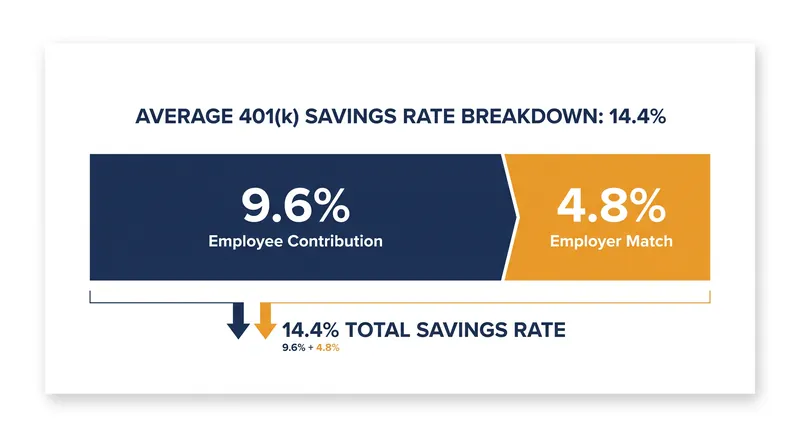 The combined 14.4% savings rate sits just shy of the 15% industry benchmark.