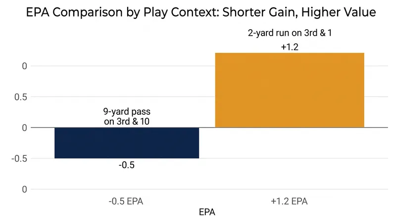 EPA reveals why a 2-yard gain on 3rd-and-1 is significantly more valuable than a 9-yard gain on 3rd-and-10.