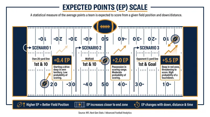 Expected Points (EP) assigns a historical scoring value to every field position and down-and-distance scenario.