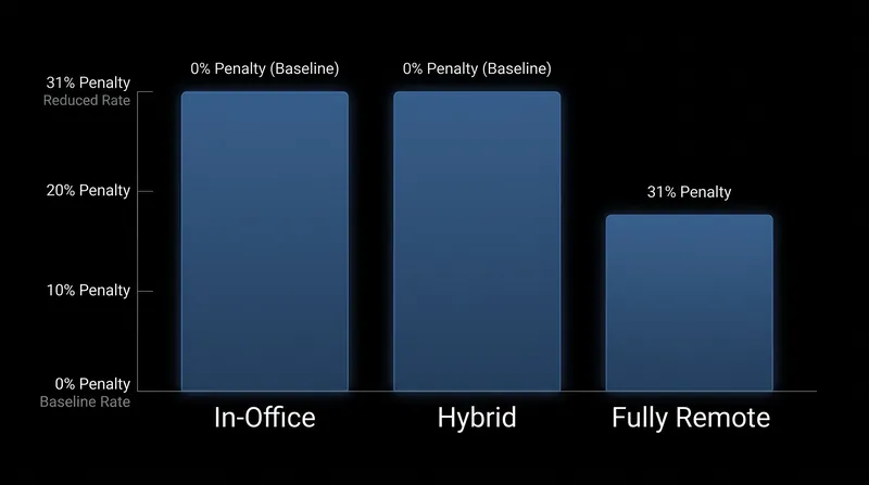 Hybrid workers are promoted at the same rate as fully in-office peers, while fully remote workers face a steep penalty.