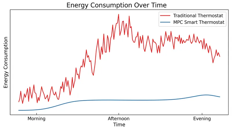 By pre-heating or pre-cooling based on weather forecasts, predictive algorithms smooth out energy demand and avoid peak pricing.