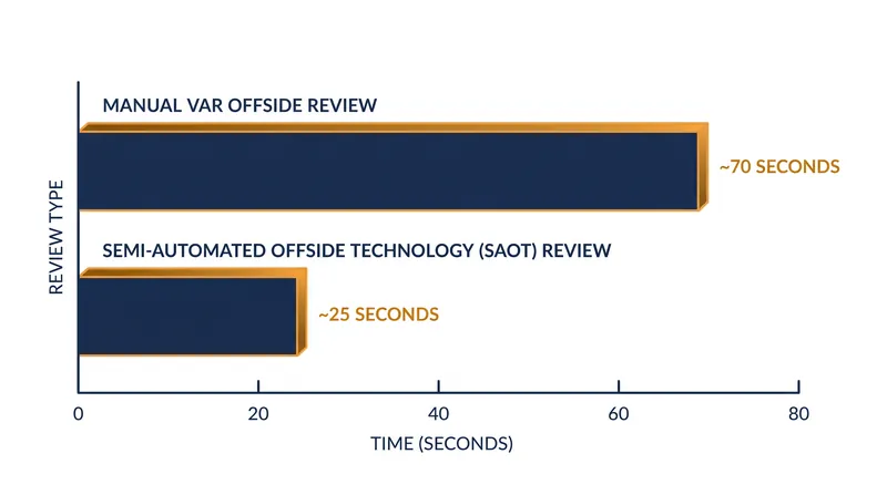 SAOT is designed to reduce the average delay for close offside calls by more than 30 seconds.