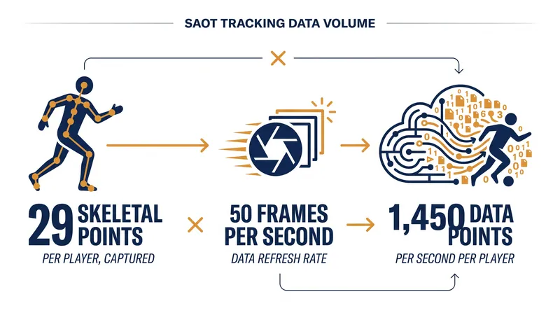 The optical tracking system generates hundreds of millions of biomechanical data points over a 90-minute match.