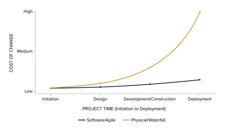 The cost of changing requirements later in a project dictates which methodology is most appropriate.