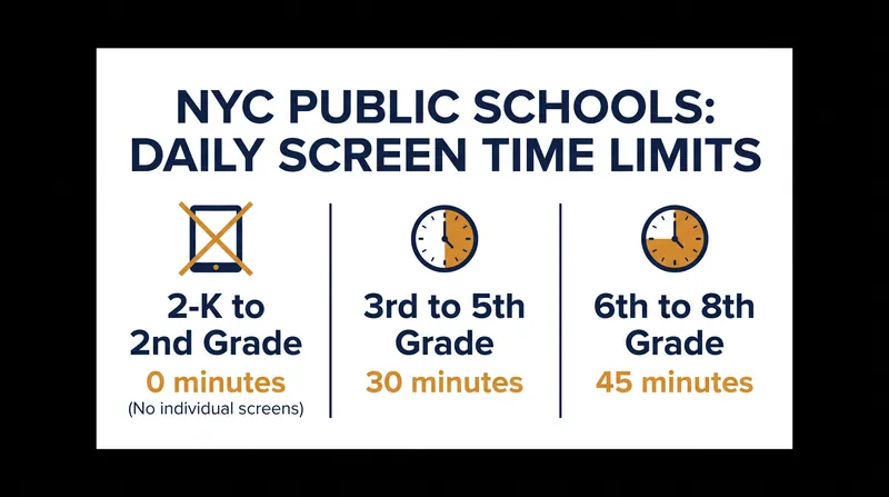 The district's new screen-time recommendations aim to reduce digital dependency in early and middle grades.