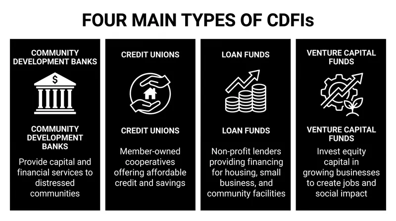 The CDFI ecosystem includes various institutional structures tailored to different community needs.