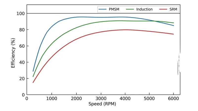 Efficiency mapping demonstrates how different motor architectures perform across the vehicle's speed range.