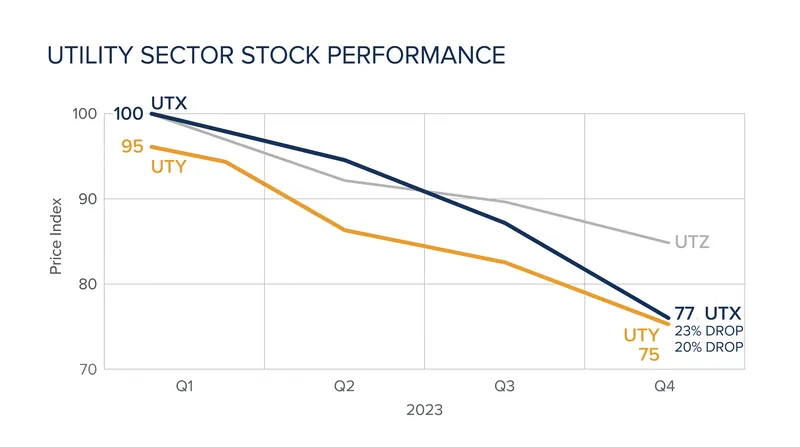 Utility stocks plummeted following the collapse of liability protections in the state legislature.