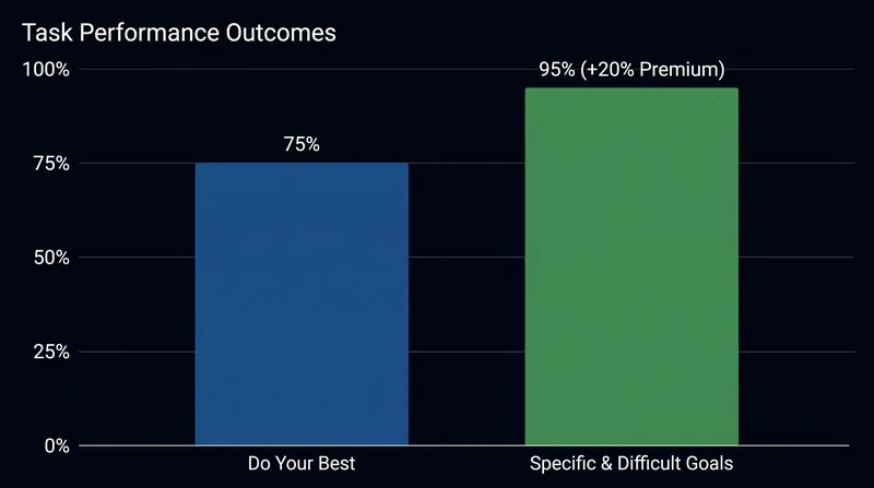 Decades of meta-analytic data demonstrate a consistent performance premium for specific targets over vague directives.