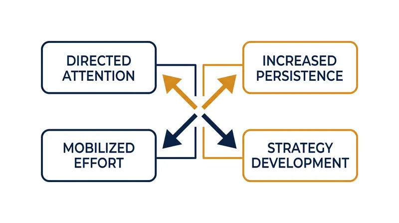 Specific, difficult goals operate through four distinct cognitive channels to elevate baseline performance.