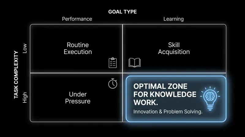 As task complexity increases, rigid performance goals degrade output, necessitating a shift toward learning-oriented objectives.