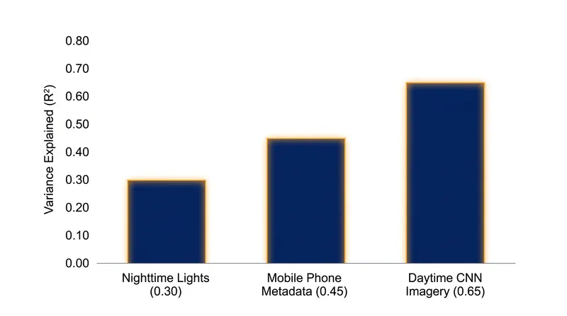 Daytime imagery processed by deep learning significantly outperforms traditional nighttime lights in predicting local wealth.