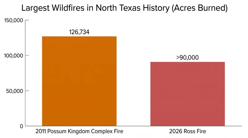 The Ross Fire is the second-largest wildfire in recorded North Texas history.