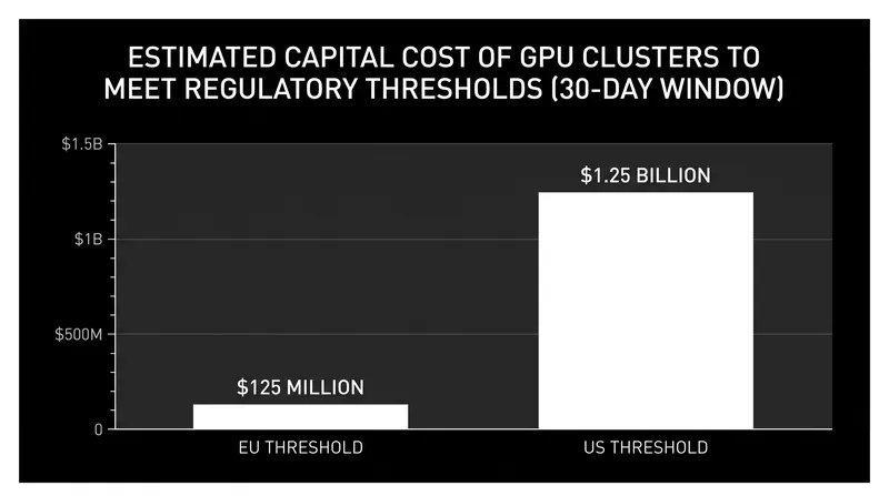 Estimated capital expenditure required to trigger AI regulatory oversight.