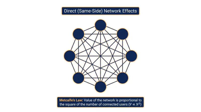 In a direct network effect, each new user adds value to all existing users of the same type.