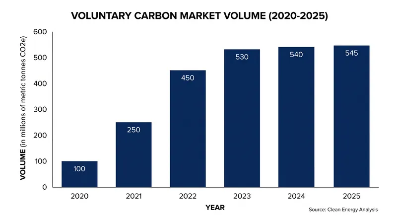 Voluntary carbon market volumes have fluctuated as buyers demand higher quality standards.