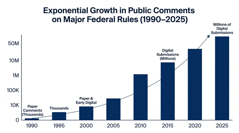 The digitization of the rulemaking process has led to millions of mass-generated comments, overwhelming agency resources.
