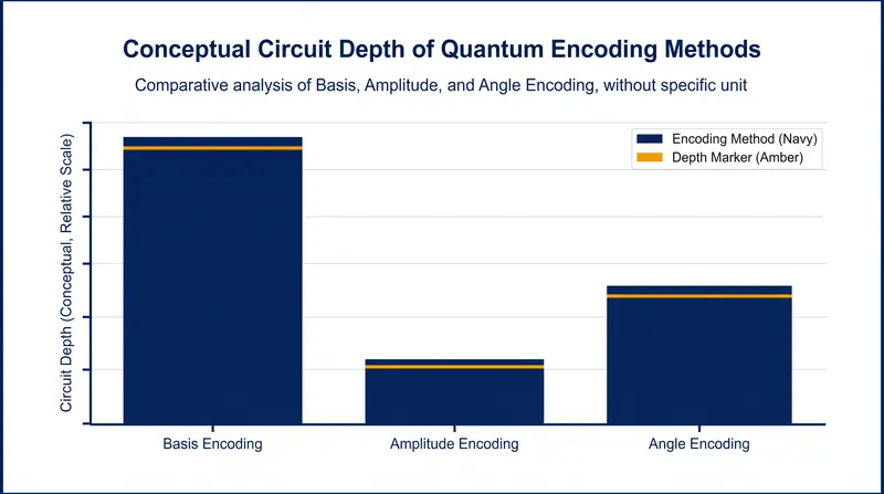 Different encoding strategies require varying levels of circuit depth, a key metric optimized by PyEncode.