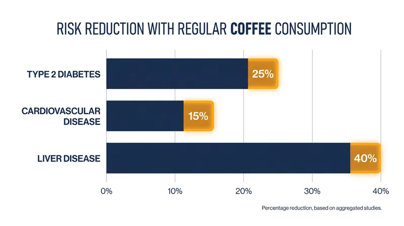 Coffee's bioactive compounds offer systemic protection across multiple metabolic and organ systems.