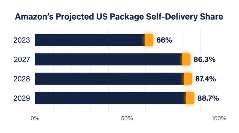 Internal projections show Amazon handling nearly 90% of its own U.S. volume by the end of the decade.