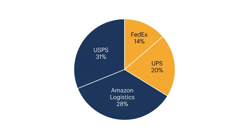 Amazon Logistics has rapidly captured market share from legacy carriers over the past decade.