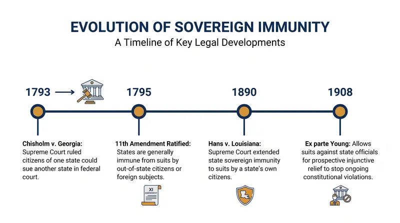 The doctrinal shift from absolute immunity to the modern framework of exceptions took over a century to develop.