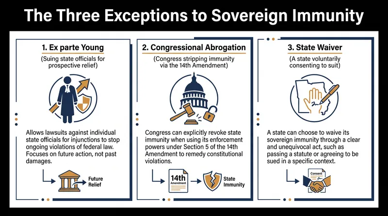 While the Eleventh Amendment provides broad immunity, three primary exceptions allow federal courts to intervene.