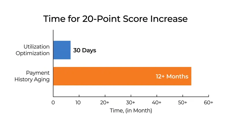 Because standard FICO 8 models lack 'trended data' memory, optimizing utilization is the fastest way to manipulate a credit score.