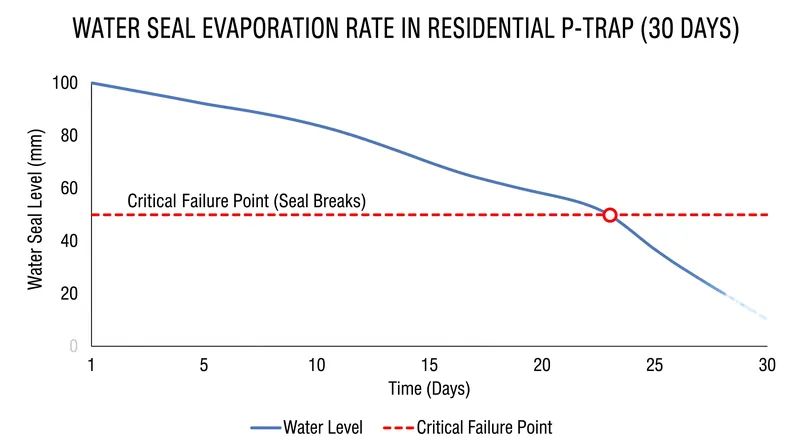 Unused drains can lose their protective water seal to evaporation in a matter of weeks.