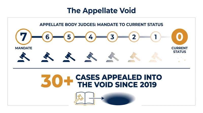 Since the US blocked appointments in 2019, dozens of trade disputes have been appealed into a legal void, preventing enforcement.