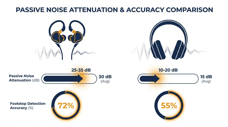 IEMs deliver superior passive noise isolation and lateral detection accuracy in competitive testing.