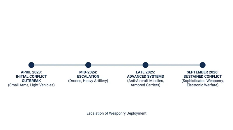 The introduction of foreign-supplied drones has fundamentally altered the trajectory of the civil war.