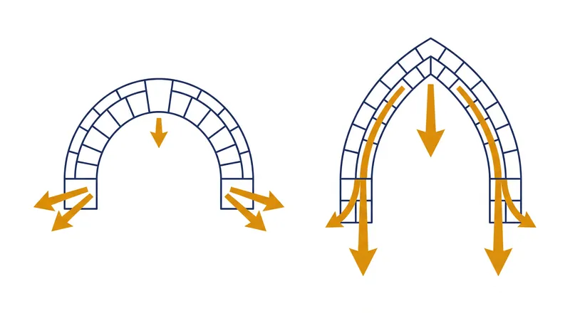 The pointed arch changed the geometry of weight distribution, directing thrust downward rather than outward.