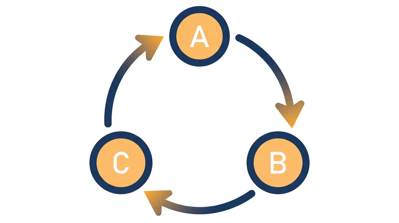The Condorcet Paradox occurs when group preferences form an unresolvable cyclical tie.