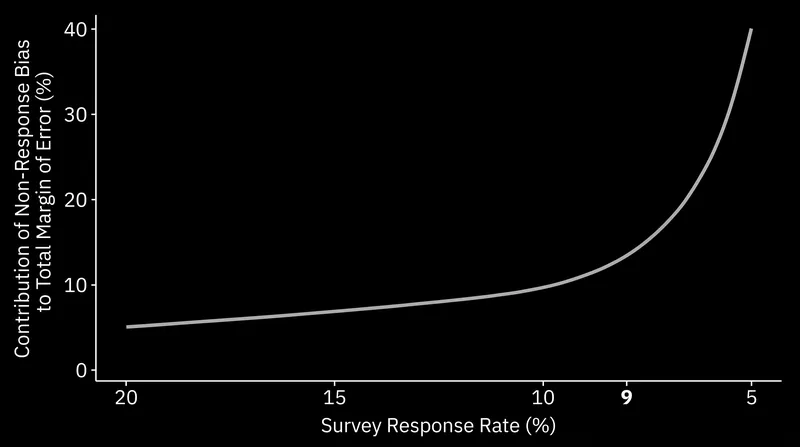 As response rates decline, non-response bias supersedes sampling error as the primary driver of survey inaccuracy.