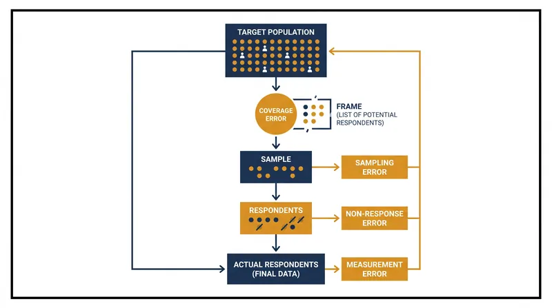 The four primary components of the Total Survey Error framework.