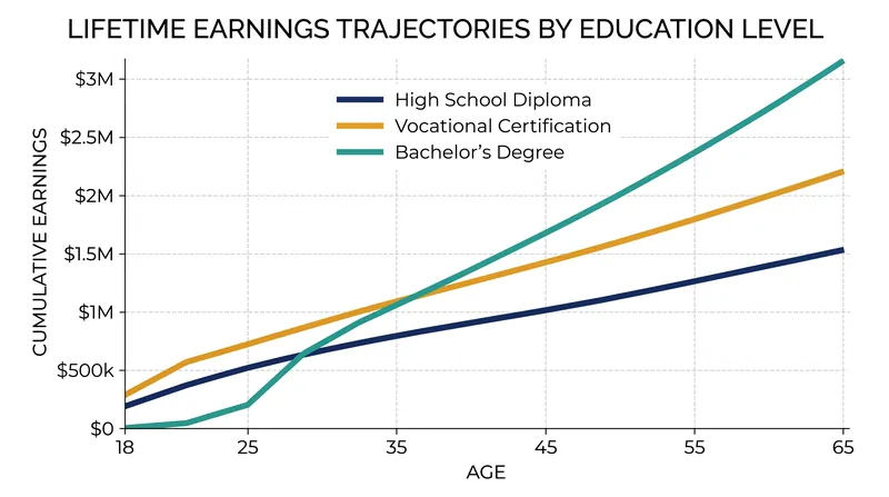 While degrees carry higher upfront costs and delayed entry into the workforce, they consistently yield the highest cumulative lifetime earnings.
