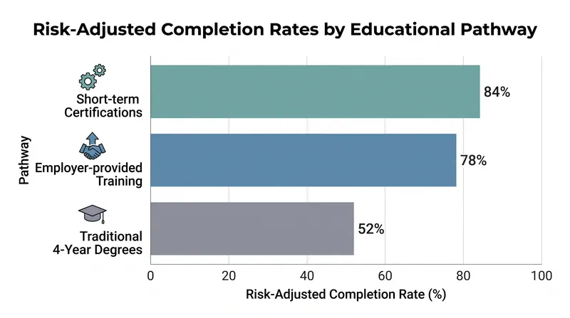 Risk adjustment is a critical factor in human capital investment, as non-completion of a four-year degree leaves students with debt but no wage premium.