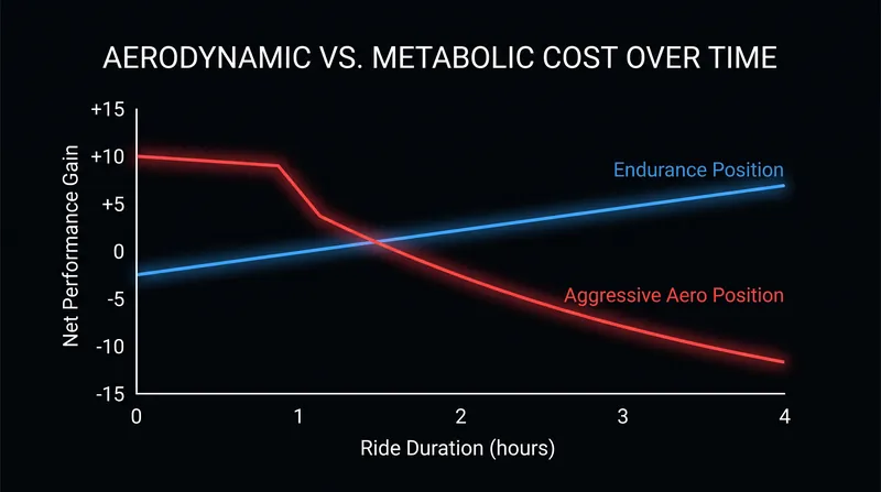 While aggressive positions offer immediate aerodynamic benefits, biomechanical fatigue often negates these gains over longer durations.