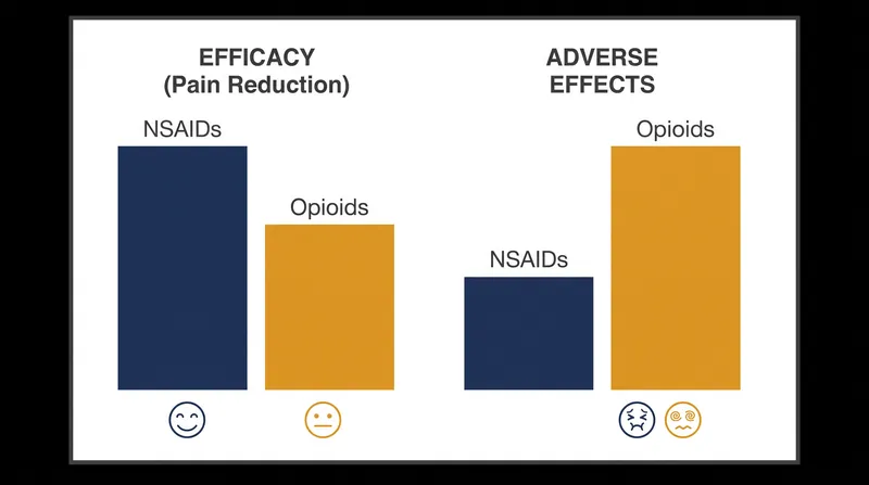 Clinical data shows NSAIDs often outperform opioids even in severe acute pain scenarios like kidney stones.