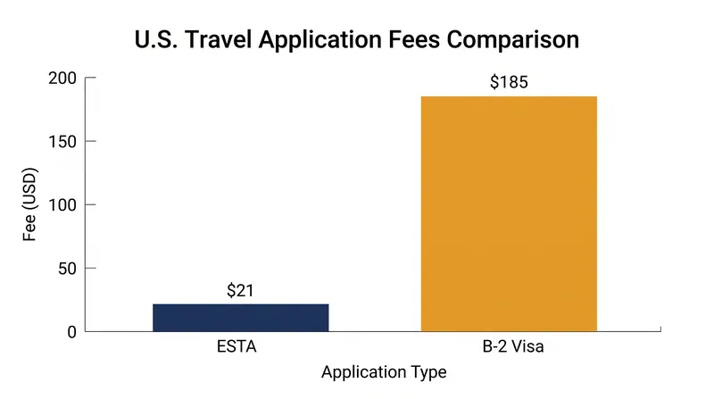 The B-2 visa requires a significantly higher upfront investment in both time and application fees.