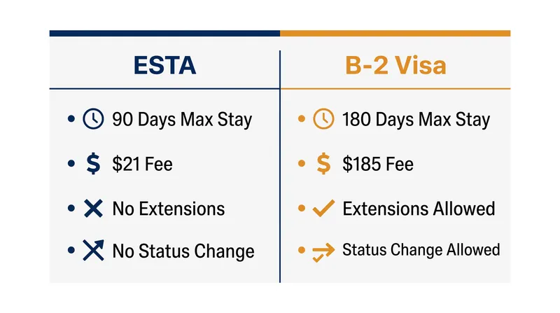 A structural comparison of the privileges granted by an ESTA versus a B-2 Visitor Visa.