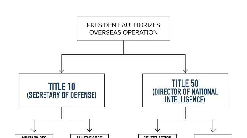 The executive routing of national security directives.