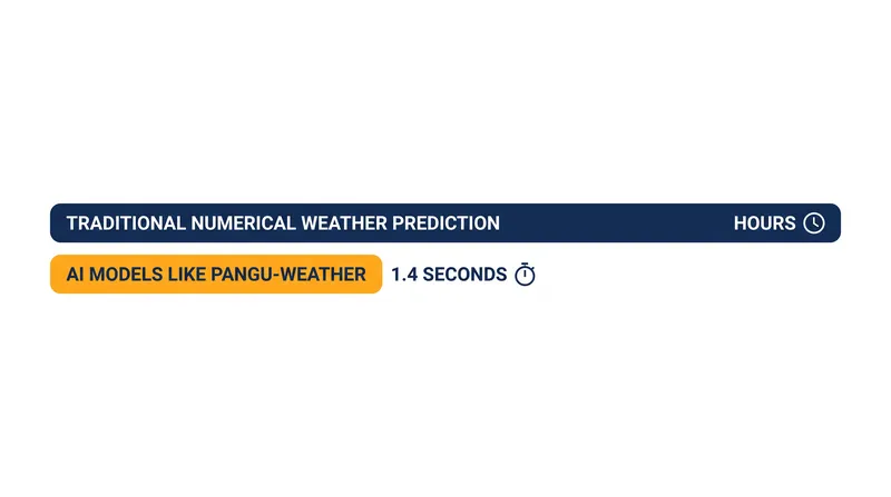 AI models generate forecasts thousands of times faster than traditional supercomputer-driven systems.