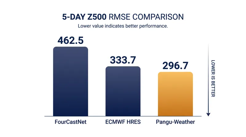 AI models like Pangu-Weather have achieved lower error rates than traditional physics-based models on key atmospheric metrics.